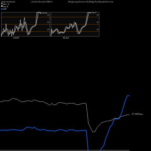 Stochastics Fast,Slow,Full charts Hoegh Lng Partners LP [Hmlp/Pa] HML-A share NYSE Stock Exchange 