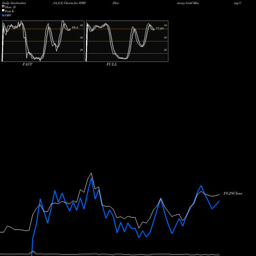 Stochastics Fast,Slow,Full charts Harmony Gold Mining Company Limited HMY share NYSE Stock Exchange 