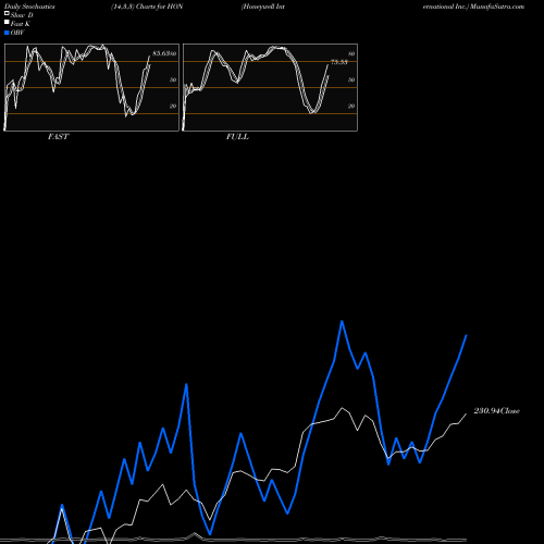 Stochastics Fast,Slow,Full charts Honeywell International Inc. HON share NYSE Stock Exchange 