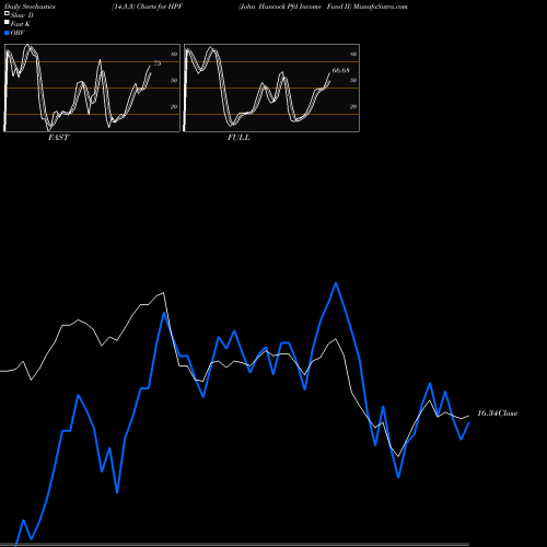 Stochastics Fast,Slow,Full charts John Hancock Pfd Income Fund II HPF share NYSE Stock Exchange 