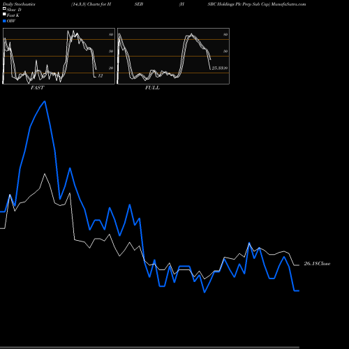 Stochastics Fast,Slow,Full charts HSBC Holdings Plc Perp Sub Cap HSEB share NYSE Stock Exchange 