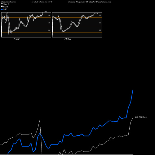 Stochastics Fast,Slow,Full charts Hersha Hospitality TR [Ht/Pe] HT-E share NYSE Stock Exchange 