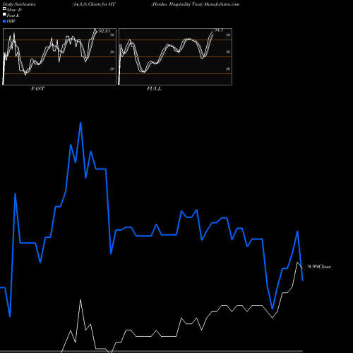 Stochastics Fast,Slow,Full charts Hersha Hospitality Trust HT share NYSE Stock Exchange 