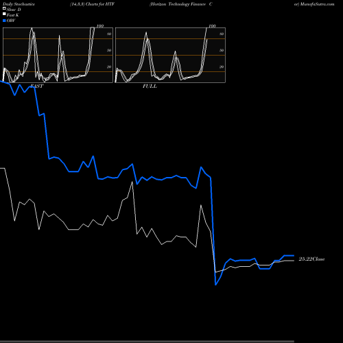 Stochastics Fast,Slow,Full charts Horizon Technology Finance Cor HTF share NYSE Stock Exchange 