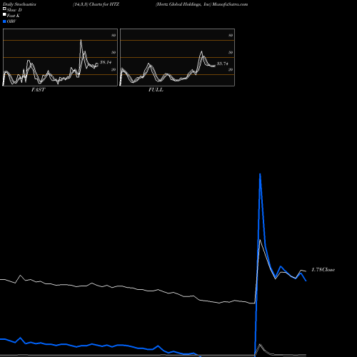Stochastics Fast,Slow,Full charts Hertz Global Holdings, Inc HTZ share NYSE Stock Exchange 