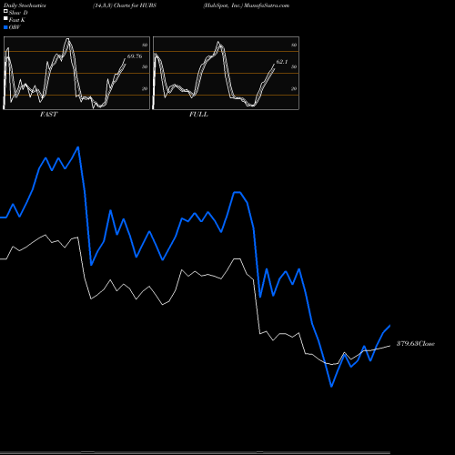 Stochastics Fast,Slow,Full charts HubSpot, Inc. HUBS share NYSE Stock Exchange 