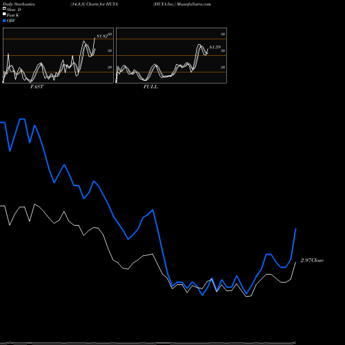 Stochastics Fast,Slow,Full charts HUYA Inc. HUYA share NYSE Stock Exchange 