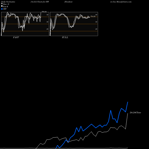 Stochastics Fast,Slow,Full charts Headwaters Inc HW share NYSE Stock Exchange 