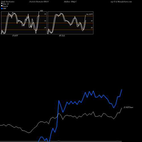 Stochastics Fast,Slow,Full charts Hyliion Hldg Corp Cl A HYLN share NYSE Stock Exchange 
