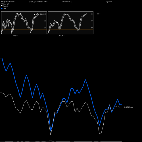 Stochastics Fast,Slow,Full charts Blackrock Corporate High Yield Fund, Inc. HYT share NYSE Stock Exchange 