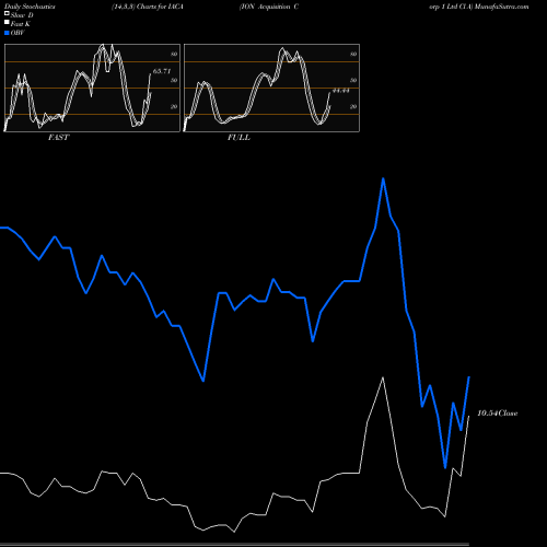 Stochastics Fast,Slow,Full charts ION Acquisition Corp 1 Ltd Cl A IACA share NYSE Stock Exchange 