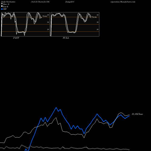 Stochastics Fast,Slow,Full charts Iamgold Corporation IAG share NYSE Stock Exchange 