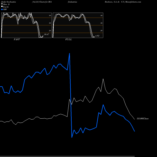 Stochastics Fast,Slow,Full charts Industrias Bachoco, S.A. De C.V. IBA share NYSE Stock Exchange 