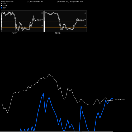Stochastics Fast,Slow,Full charts IDACORP, Inc. IDA share NYSE Stock Exchange 