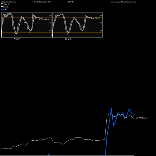 Stochastics Fast,Slow,Full charts IDT Corporation IDT share NYSE Stock Exchange 