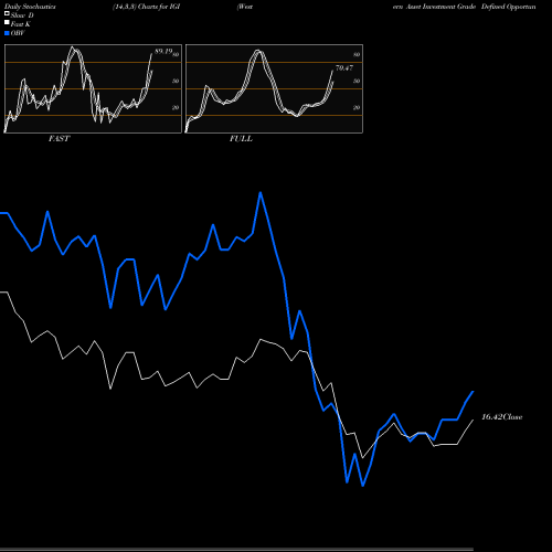 Stochastics Fast,Slow,Full charts Western Asset Investment Grade Defined Opportunity Trust Inc. IGI share NYSE Stock Exchange 