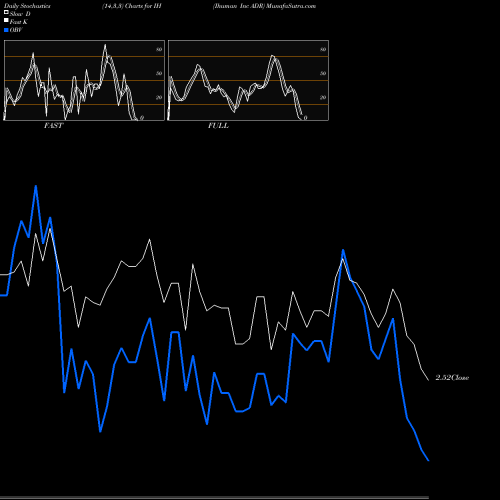Stochastics Fast,Slow,Full charts Ihuman Inc ADR IH share NYSE Stock Exchange 