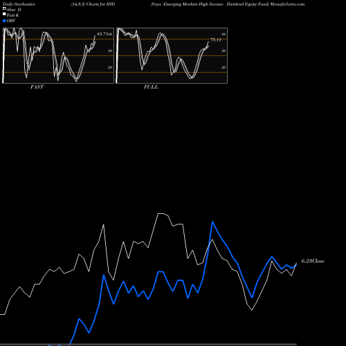 Stochastics Fast,Slow,Full charts Voya Emerging Markets High Income Dividend Equity Fund IHD share NYSE Stock Exchange 