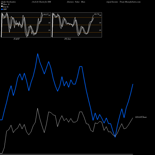 Stochastics Fast,Slow,Full charts Invesco Value Municipal Income Trust IIM share NYSE Stock Exchange 