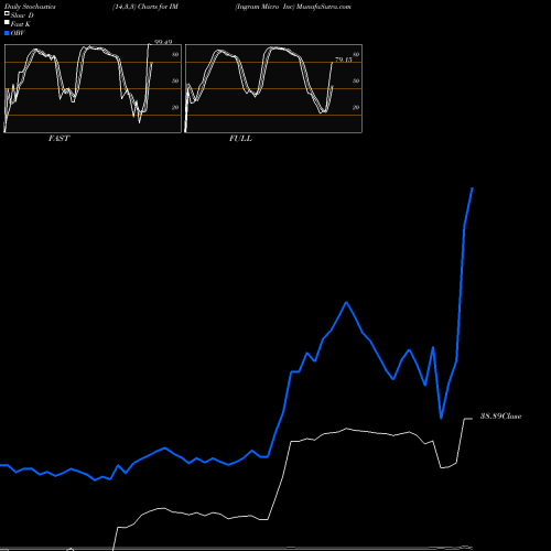 Stochastics Fast,Slow,Full charts Ingram Micro Inc IM share NYSE Stock Exchange 
