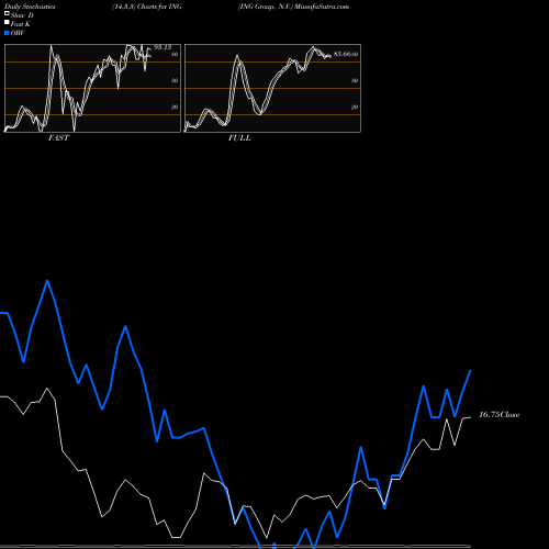 Stochastics Fast,Slow,Full charts ING Group, N.V. ING share NYSE Stock Exchange 