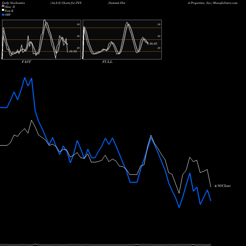 Stochastics Fast,Slow,Full charts Summit Hotel Properties, Inc. INN share NYSE Stock Exchange 