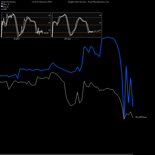 Stochastics Fast,Slow,Full charts Insight Select Income Fund INSI share NYSE Stock Exchange 