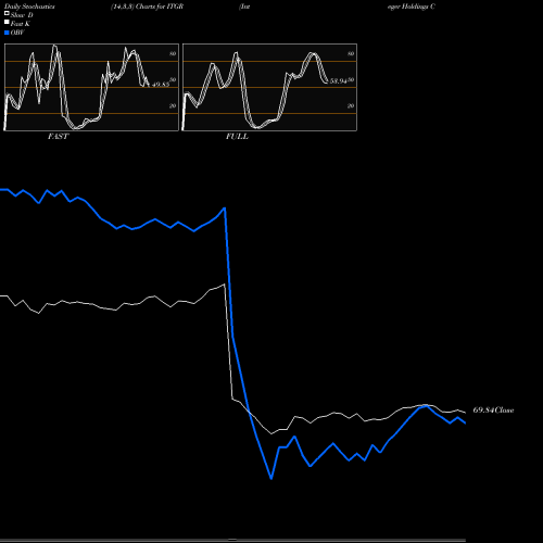 Stochastics Fast,Slow,Full charts Integer Holdings Corporation ITGR share NYSE Stock Exchange 