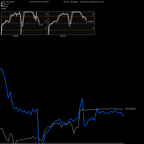 Stochastics Fast,Slow,Full charts Invesco Mortgage Capital Inc IVR-A share NYSE Stock Exchange 