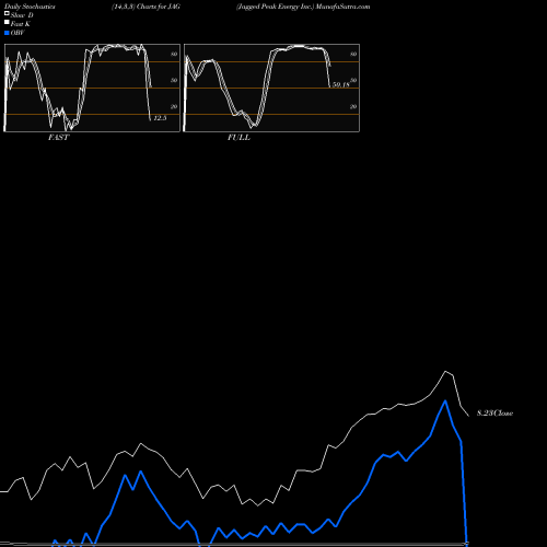 Stochastics Fast,Slow,Full charts Jagged Peak Energy Inc. JAG share NYSE Stock Exchange 