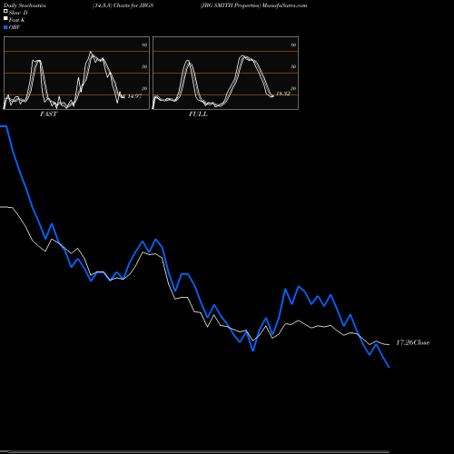 Stochastics Fast,Slow,Full charts JBG SMITH Properties JBGS share NYSE Stock Exchange 