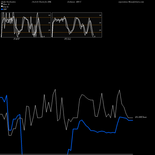 Stochastics Fast,Slow,Full charts Lehman ABS Corporation JBK share NYSE Stock Exchange 