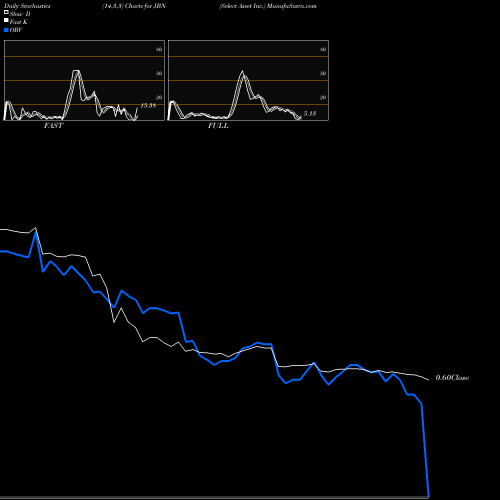 Stochastics Fast,Slow,Full charts Select Asset Inc. JBN share NYSE Stock Exchange 