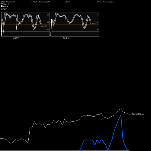 Stochastics Fast,Slow,Full charts John Bean Technologies Corporation JBT share NYSE Stock Exchange 