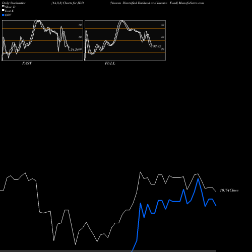 Stochastics Fast,Slow,Full charts Nuveen Diversified Dividend And Income Fund JDD share NYSE Stock Exchange 
