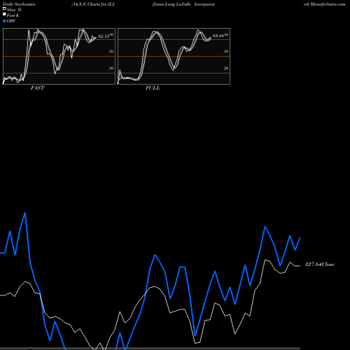 Stochastics Fast,Slow,Full charts Jones Lang LaSalle Incorporated JLL share NYSE Stock Exchange 