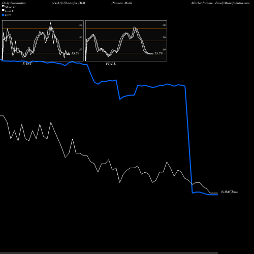 Stochastics Fast,Slow,Full charts Nuveen Multi-Market Income Fund JMM share NYSE Stock Exchange 