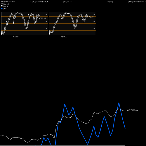 Stochastics Fast,Slow,Full charts St. Joe Company (The) JOE share NYSE Stock Exchange 