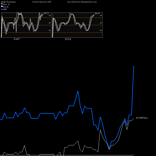 Stochastics Fast,Slow,Full charts Joy Global Inc JOY share NYSE Stock Exchange 