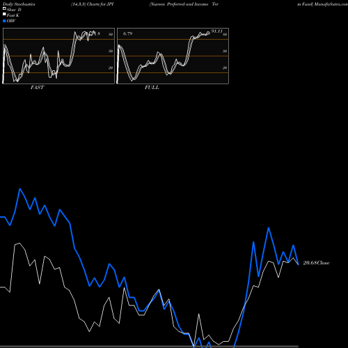 Stochastics Fast,Slow,Full charts Nuveen Preferred And Income Term Fund JPI share NYSE Stock Exchange 
