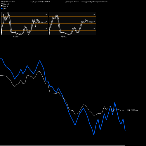 Stochastics Fast,Slow,Full charts Jpmorgan Chase & CO [Jpm/Pj] JPM-J share NYSE Stock Exchange 