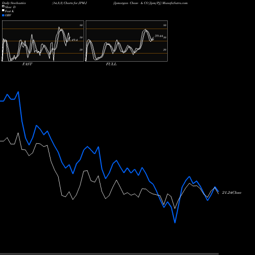 Stochastics Fast,Slow,Full charts Jpmorgan Chase & CO [Jpm/Pj] JPM-J share NYSE Stock Exchange 