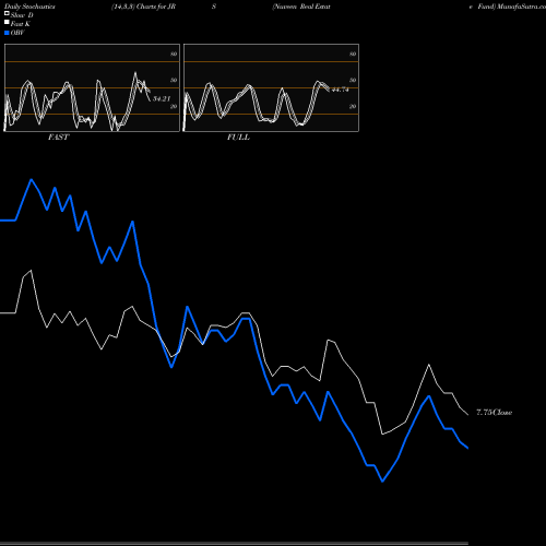 Stochastics Fast,Slow,Full charts Nuveen Real Estate Fund JRS share NYSE Stock Exchange 