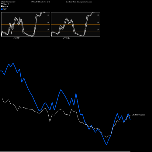 Stochastics Fast,Slow,Full charts Kadant Inc KAI share NYSE Stock Exchange 