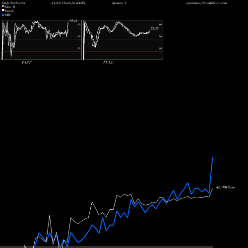 Stochastics Fast,Slow,Full charts Kaman Corporation KAMN share NYSE Stock Exchange 