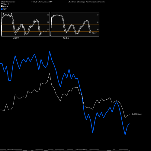 Stochastics Fast,Slow,Full charts Kadmon Holdings, Inc. KDMN share NYSE Stock Exchange 