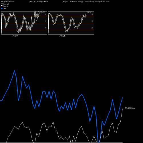Stochastics Fast,Slow,Full charts Kayne Anderson Energy Development KED share NYSE Stock Exchange 