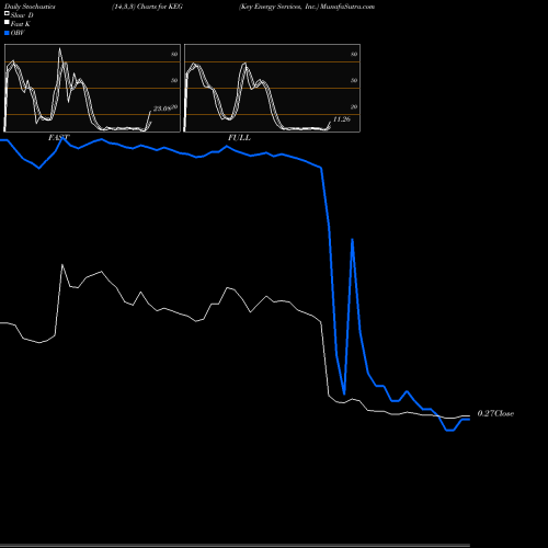 Stochastics Fast,Slow,Full charts Key Energy Services, Inc. KEG share NYSE Stock Exchange 