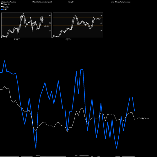 Stochastics Fast,Slow,Full charts KeyCorp KEY share NYSE Stock Exchange 