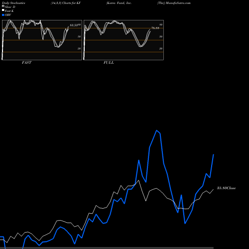 Stochastics Fast,Slow,Full charts Korea Fund, Inc. (The) KF share NYSE Stock Exchange 
